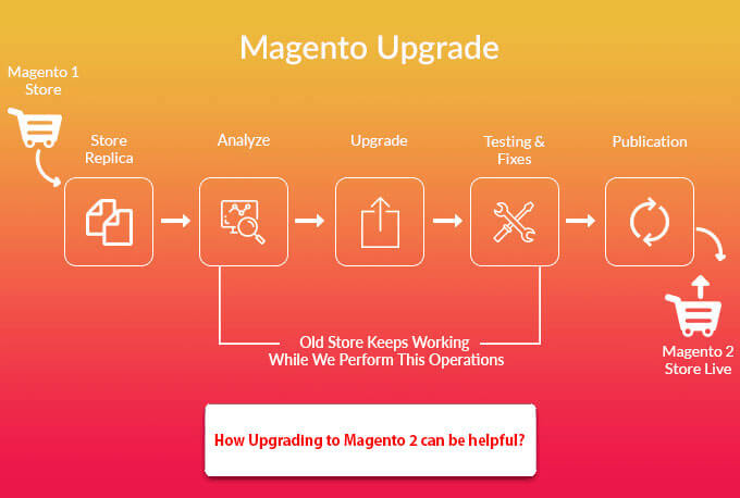 Magento 2 Upgrade Service